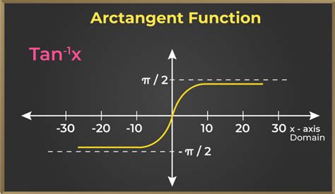 what is arctan bounded by.